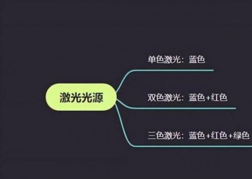 三色激光引領(lǐng)視界革新 堅(jiān)果、海信、極米投影產(chǎn)品全景解析
